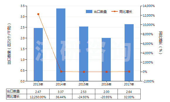 2013-2017年中國推土機(jī)或側(cè)鏟推土機(jī)用鏟(HS84314200)出口量及增速統(tǒng)計(jì)